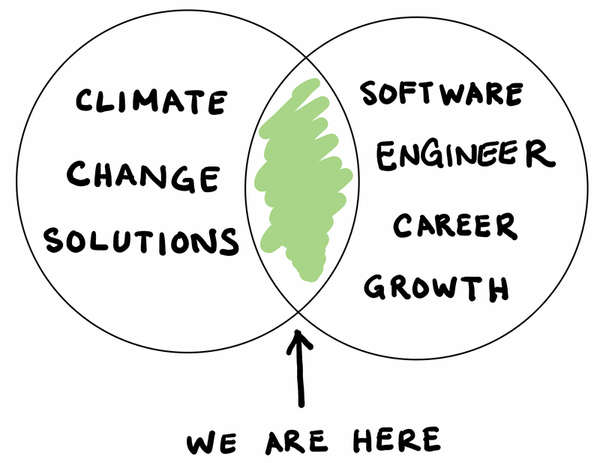 Venn diagram on climate change solutions and software engineer career growth