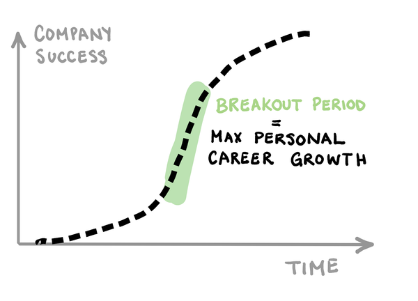 A company's breakout period aligns with max personal career growth
